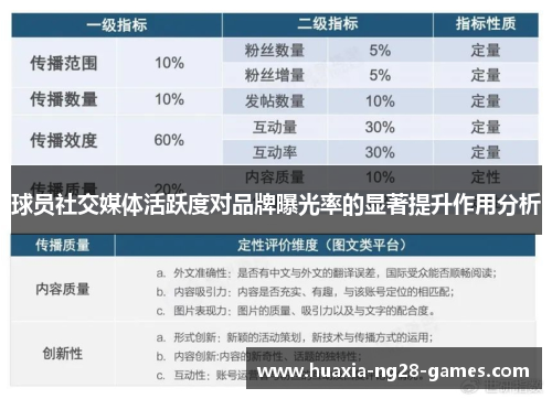球员社交媒体活跃度对品牌曝光率的显著提升作用分析